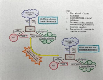 Preview of Stoichiometry Road Map