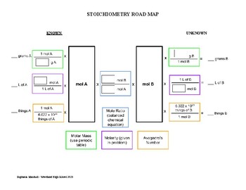 Preview of Stoichiometry Road Map Tool