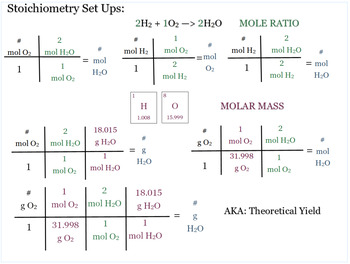 Preview of Stoichiometry Set Up Handout