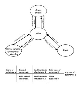 Preview of Stoichiometry and mole conversions resource