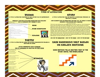 Preview of Stories, Drama, Poems Interactive Anchor Chart
