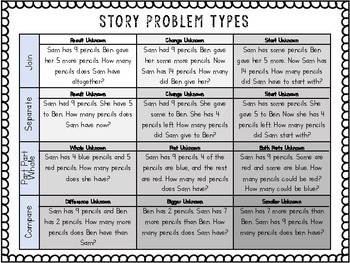 Preview of Story Problem Types *CHEAT SHEET*