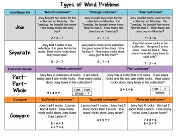 Preview of Story Problems with Unknown In All Positions