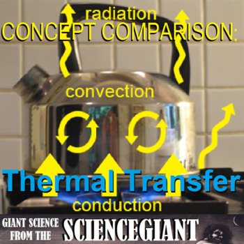 Preview of Thermal Energy Transfer and Heating - Conduction, Convection, Radiation