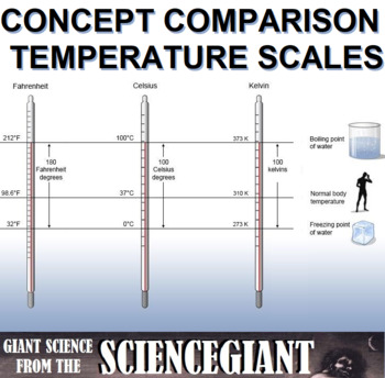 Preview of Concept Compare Frame: Temperature Scales (Fahrenheit, Celsius, Kelvin)