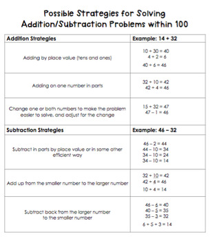 Preview of Math Strategy Sheets to Support Instruction During Distance Learning