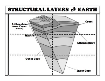 Structural Layers Of The Earth Foldable By Sciencerly Tpt