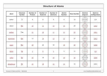 electron configuration lesson [Worksheet] Science Ions Good of Structure by Atoms and