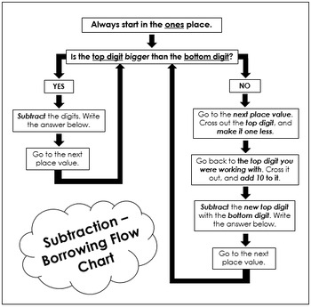 Preview of Subtraction - Borrowing Flow Chart