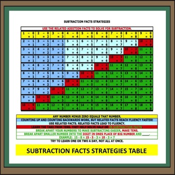 Preview of Subtraction Facts Strategy Table