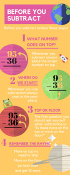 Preview of 2 Digit Subtraction Steps Infographic