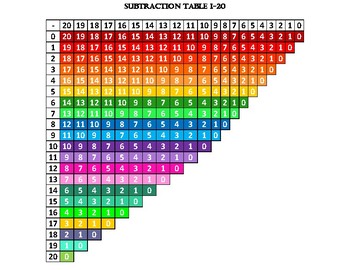 Preview of Subtraction table 1-20