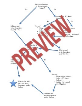 Preview of Subtraction with Regrouping Flowchart