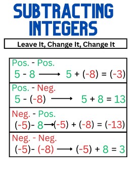 Preview of Subtrcting Integers Poster