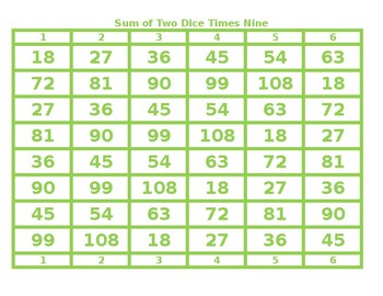 Preview of Sum of Two Dice Times Seven