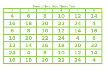 Preview of Sum of Two Dice Times Two