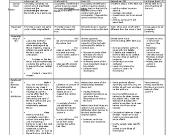 Preview of Summary Rubric - Editable (based on Common Core Standards)