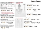 {free} Summary for Writing Chemical Formula of Ionic Compounds