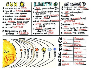 Preview of Sun, Earth, Moon Interactive Science Doodle Foldable with KEY