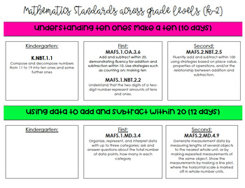 Preview of Sunshine State Math Standards Across Grade Levels (k-2)[Aligns with Common Core]