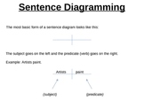 Super Sentence Diagramming (examples and practice)