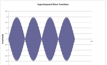 Preview of Superimposing Wave Functions on a Spreadsheet (Physics)
