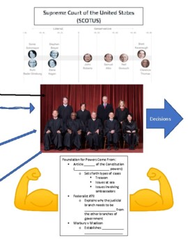 Preview of Supreme Court Flow Chart (AP GOV)