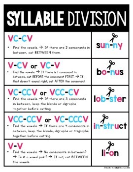 Syllable Division Rules Poster - Phonics Posters - 5 Syllable Cutting ...