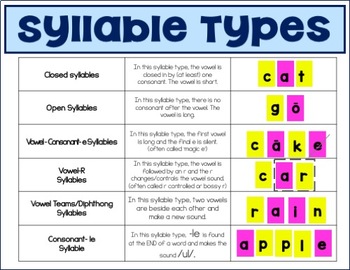 Syllable Types Anchor Charts and Reference Card by Teach Learn Wonder