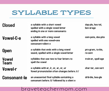 Preview of Syllable Types Poster