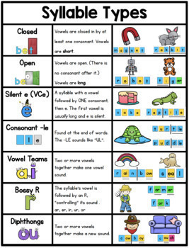 types syllable posters type phonics pdf grade reading