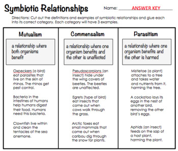 Symbiotic Relationships Mutualism Commensalism Parasitism
