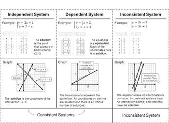 Systems Of Equations Foldable For Special Cases By Jason Turka