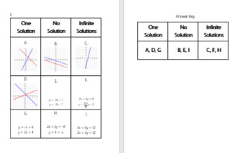 Preview of Systems of Equations Number of Solutions Card Sort