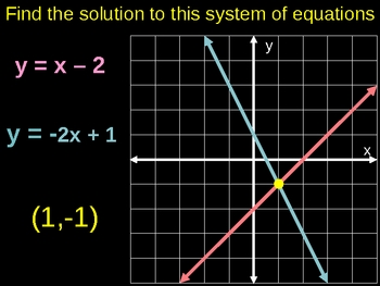 Preview of Systems of Equations Unit