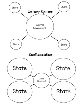 Preview of Systems of Government - Unitary, Federal, and Confederal