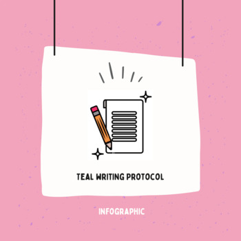 Preview of TEAL Writing Protocol Infographic (Topic Sentence, Evidence, Analysis, Link)