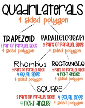 Preview of TEK 4.6D Classifying Quadrilaterals Notes/Anchor Chart