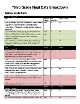 Preview of TEKS Math 3rd Grade Data Breakdown Sheet