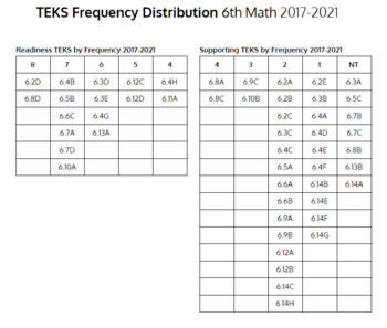 Preview of TEKS by Frequency 6th Grade Math 2017-2021