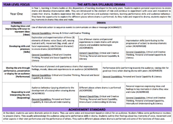 Preview of THE ARTS WA CURRICULUM YEAR 1 FORWARD PLANNER