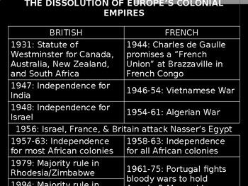 Preview of THE DISSOLUTION OF EUROPE’S COLONIAL EMPIRES - Middle East & India