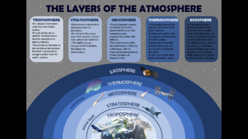 Preview of THE LAYERS OF THE ATMOSPHERE