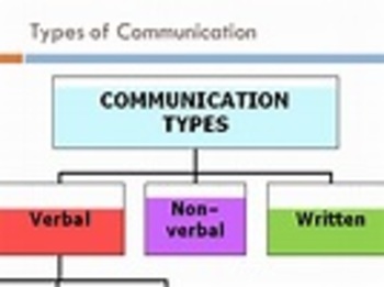 Preview of Communication: Types of Communication and Ways of Improving it