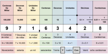 Preview of Tablas de Valor Posicional Digitales (Spanish place value charts)
