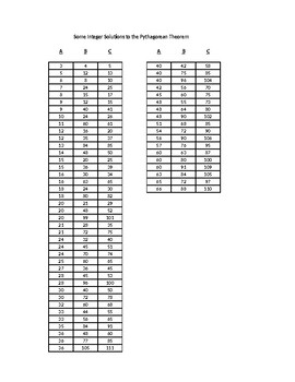 Preview of Table of Pythagorean Triplets calculated from computing series.