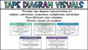 Preview of Tape Diagram Anchor Chart Representations of All Math Operations