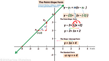 Preview of Teaching Math with Technology. Point-Slope Form. Part 1