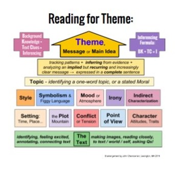 Preview of Theme, Literary Elements, and Inferencing Visual