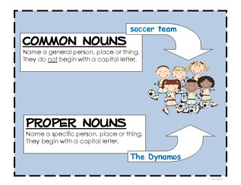 Team Common vs Team Proper - A Noun Mini-Lesson and Game by Teach With